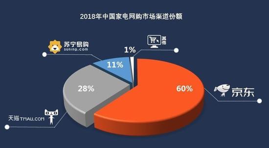 工信部发布《2018家电网购分析报告》 京东稳居第一