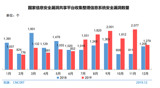 图 86 国家信息安全漏洞共享平台收集整理信息系统安全漏洞数量