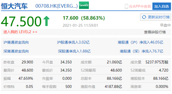 恒大汽车港股涨超60％ 市值突破4000亿港元