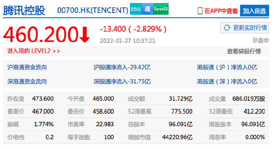 警告!|恒生科技指数跌幅扩大至4% 哔哩哔哩港股大跌超10%