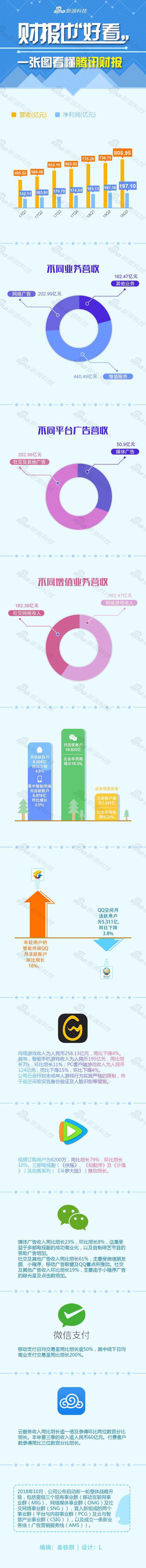 一图看懂腾讯Q3财报：营收805.95亿元 同期增长24%