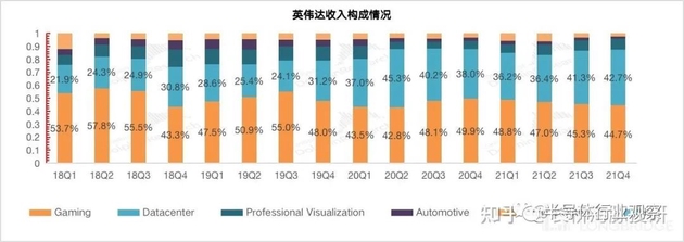 英伟达收入构成情况（图源：长桥海豚投研）