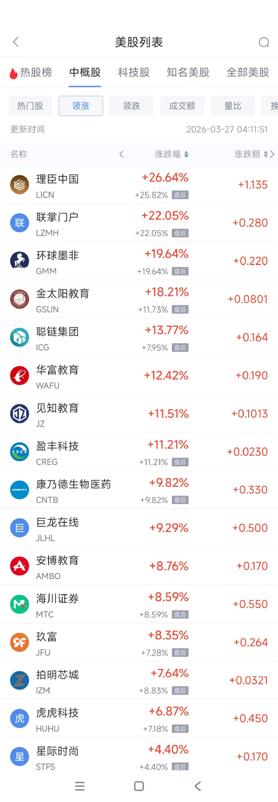 3月27日热门中概股多数下跌 华住酒店集团涨2.34%，小马智行跌14.66%