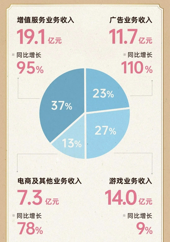 B站2021Q3营收占比情况 来源：哔哩哔哩官方