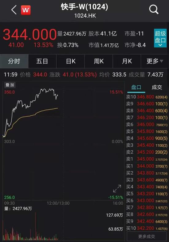 快手股价大涨13%：员工每人获赠100股 市值是小米两倍