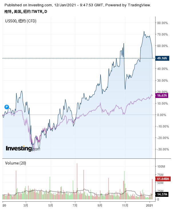 推特与标普500指数走势对比