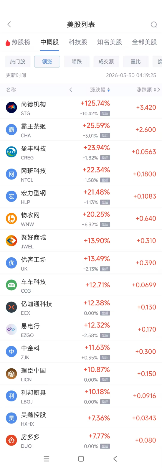 5月29日热门中概股涨跌不一 名创优品涨3.18%，理想汽车跌3.41%