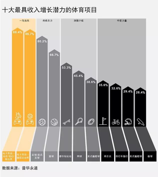 普华永道：中国已是全球最大视频游戏和电子竞