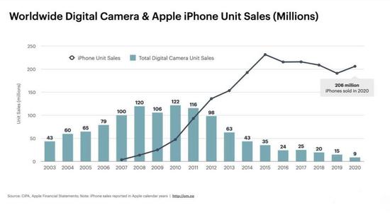 iPhone手机和相机14年出货量对比 iPhone 5之后开始全面替代