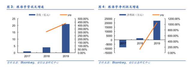 2017~2019年跟谁学营收、净利润及增速