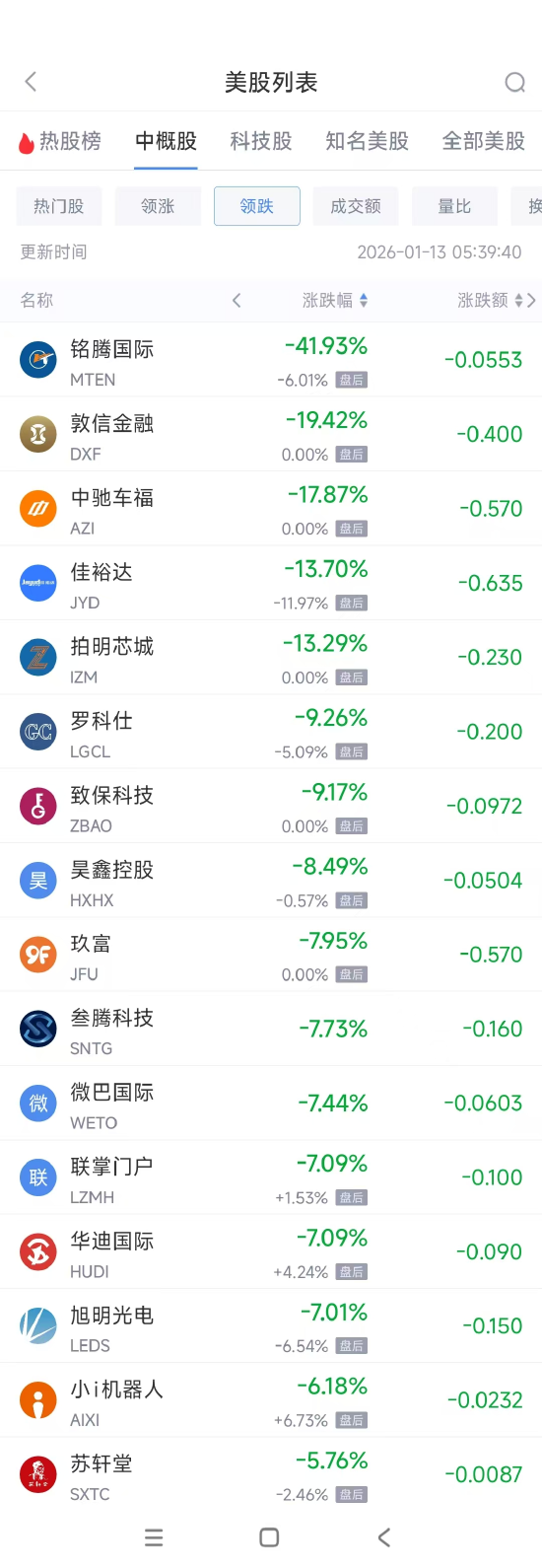 1月13日热门中概股普涨 阿里巴巴涨10.17%,哔哩哔哩涨8.96%
