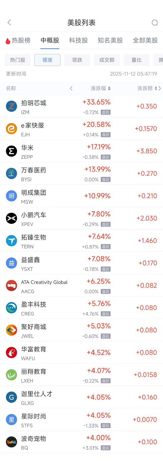 11月12日热门中概股涨跌不一 小鹏汽车涨7.80%，阿里巴巴跌3.07%