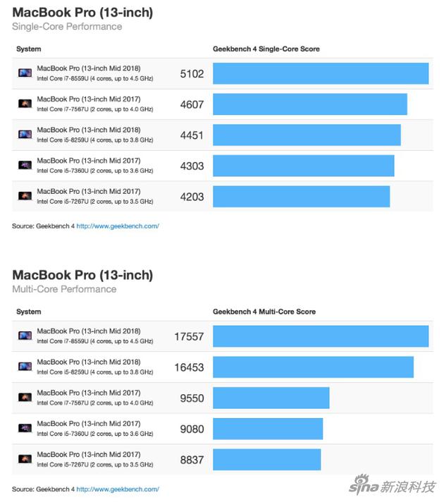 13寸MacBook Pro跑分对比（上图是单核成绩，下图是多核）