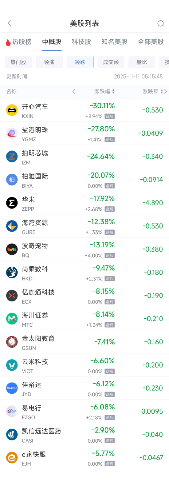 垒富优配:股票怎么开通杠杆配资权限-11月11日热门中概股多数收高 小鹏汽车涨16.24%,蔚来跌2.41%