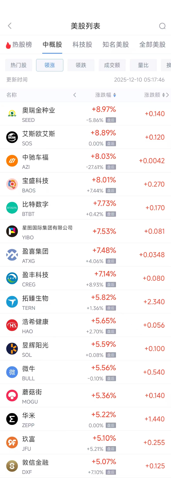 12月10日热门中概股多数下跌 台积电涨0.57%，百度跌4.71%
