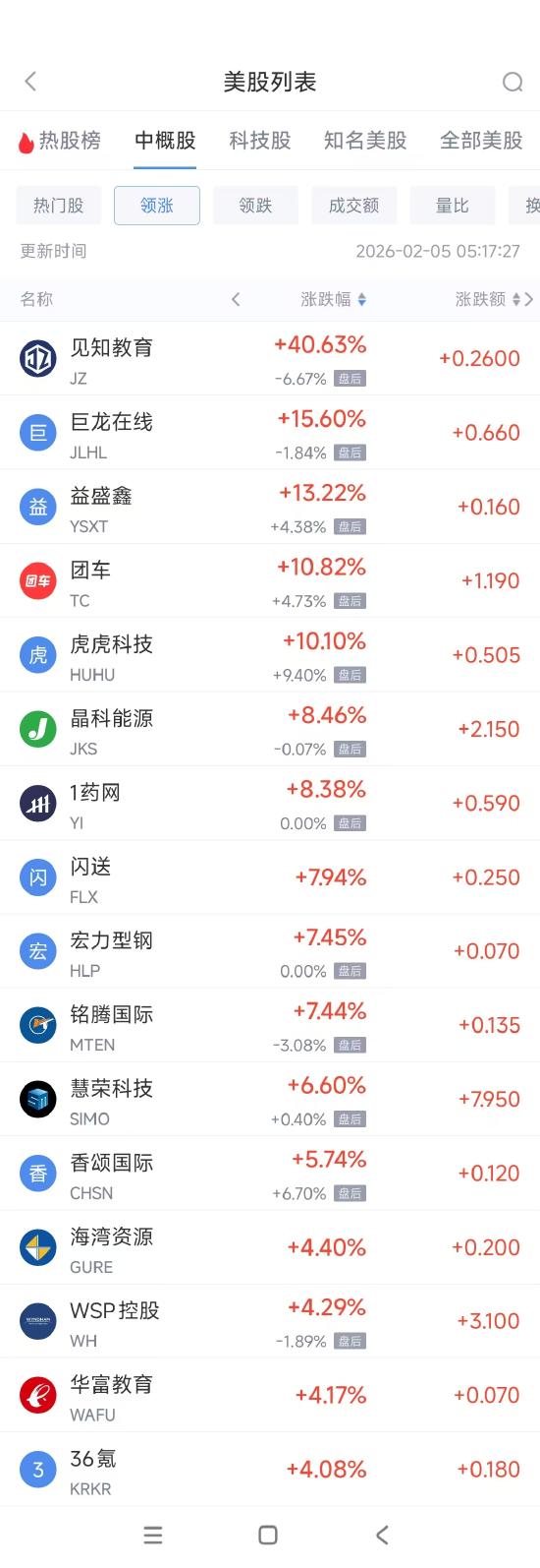 2月5日热门中概股多数下跌 台积电跌2.98%，阿里巴巴跌2.76%
