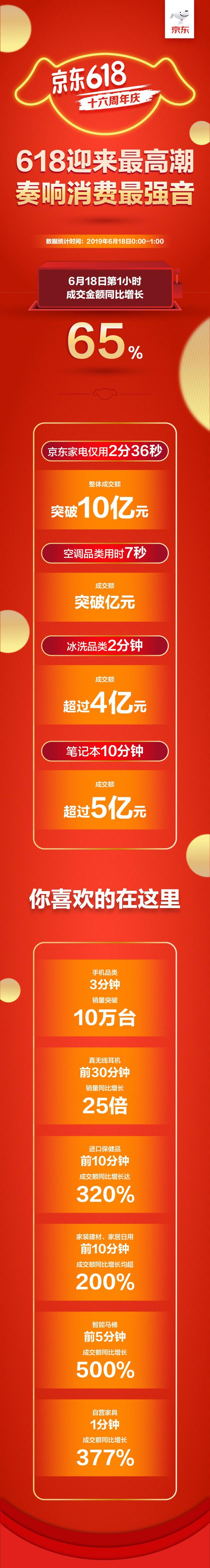 2019京东618销售额业绩：第一小时成交金额同比增长65%