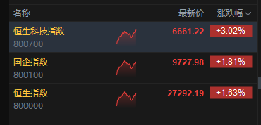 港股午后继续走高，恒生科技指数涨超3%，中芯国际涨近10%