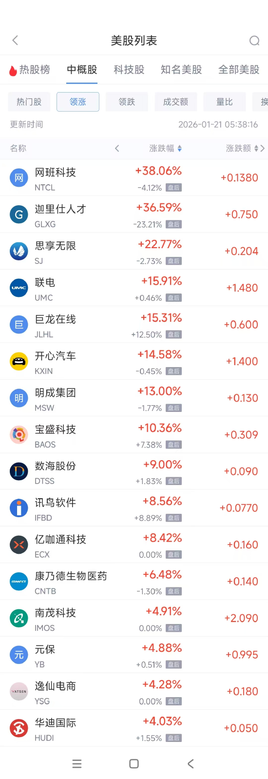 1月21日热门中概股多数下跌 联电涨15.91%，B站跌6.8%