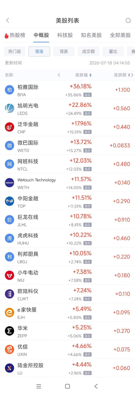 7月18日热门中概股普跌 台积电跌2.81%,阿里巴巴跌2.14%