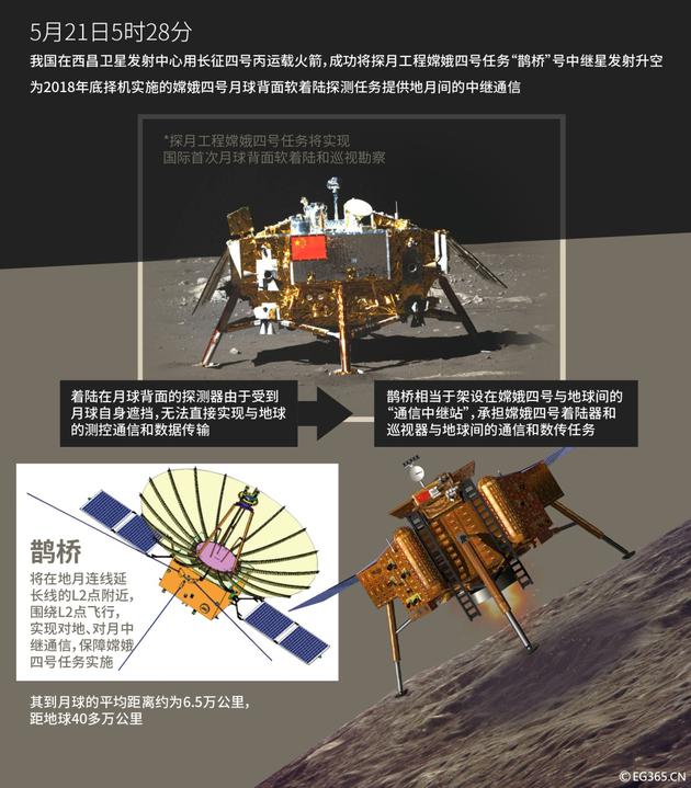 ▲鹊桥中继星示意图