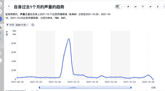 10月11日，鸿星尔克又因捐赠山西物资，声量达到峰值。来源：慧科讯业舆情监测