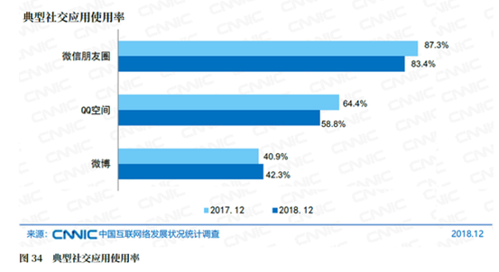 社交赛道拥挤：微信地位，牢不可破？