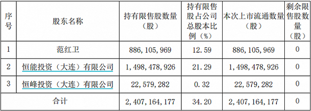 恒力石化本次限售股解禁明细