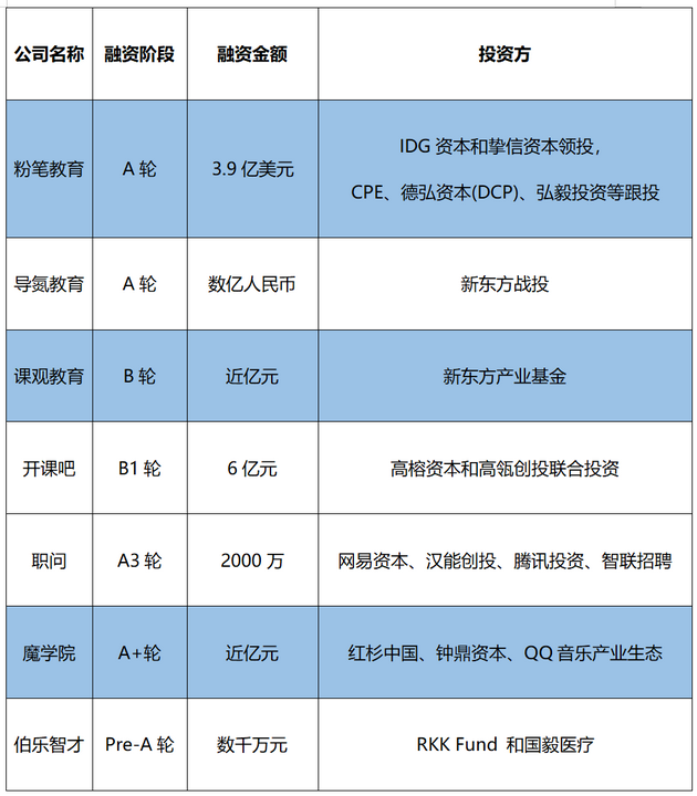 职业教育机构融资状况 时代财经制图