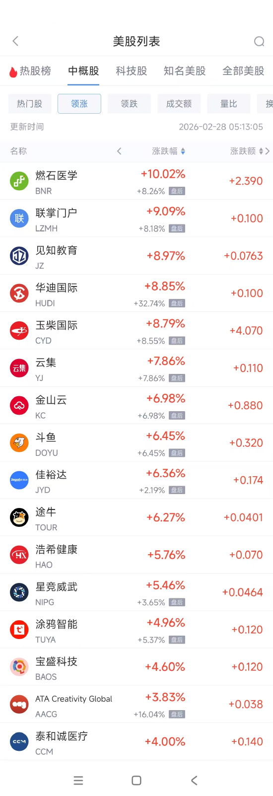 微博:书亦烧仙草-2月28日热门中概股多数下跌 金山云涨6.98%，蔚来跌4.32%