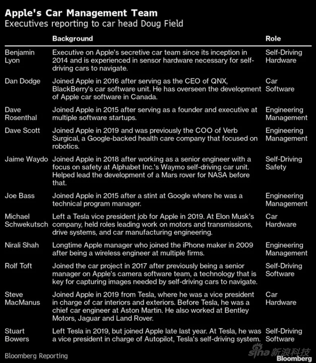 外媒进一步曝光苹果造车计划：团队仍在努力 预计5-7年后发布