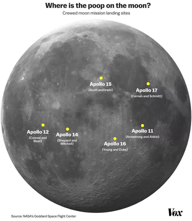 载人登月任务的着陆地点，即人类粪便在月球表面的分布地点