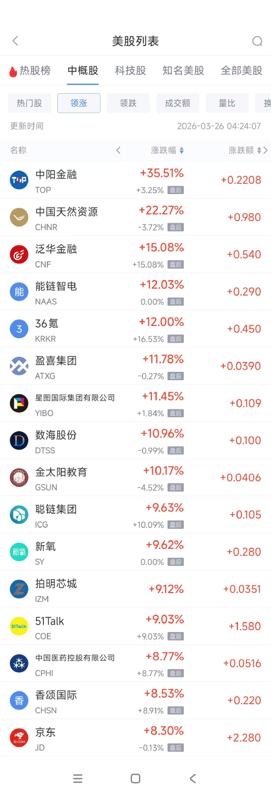 3月26日热门中概股多数上涨 京东涨8.3%,慧荣科技跌6.5%