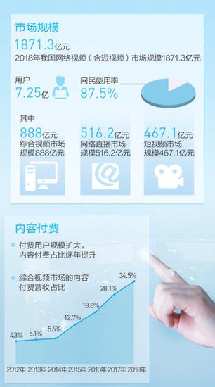 数据来源：《2019中国网络视听发展研究报告》