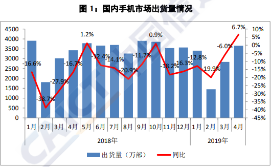 图1：国内手机市场出货量情况