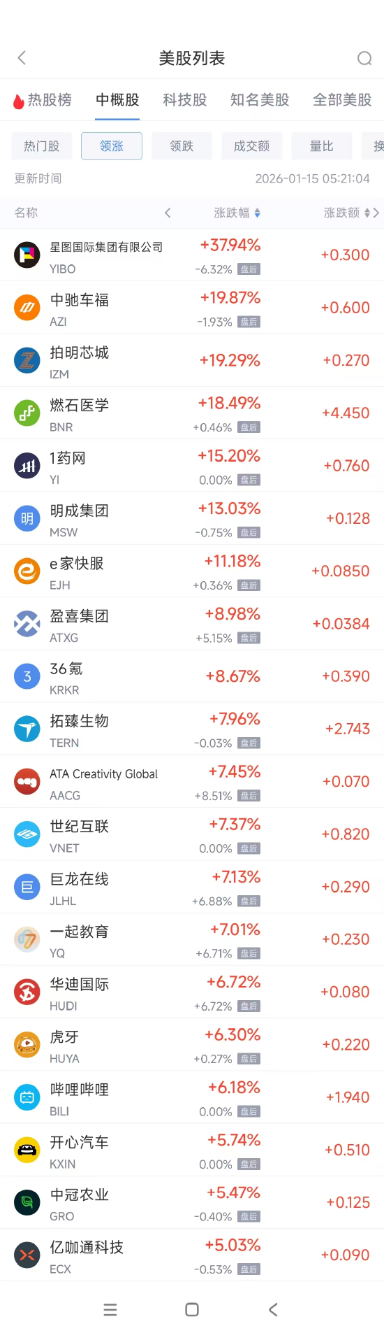 1月15日热门中概股涨跌不一，携程重挫逾17%