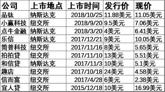 微貸網(wǎng)上市24小時(shí)盤中即告破發(fā) 投資者稱并不意外