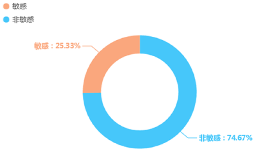 图3 “消费维权”正负面信息分布