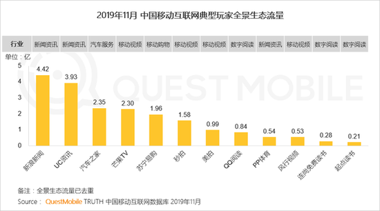 生态流量破4.4亿 新浪新闻App获全景生态流量TOP玩
