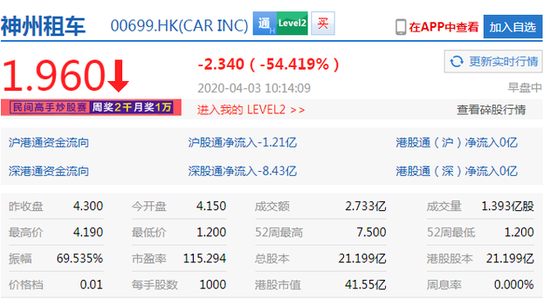 神州租车现暴跌54.42% 创上市新低