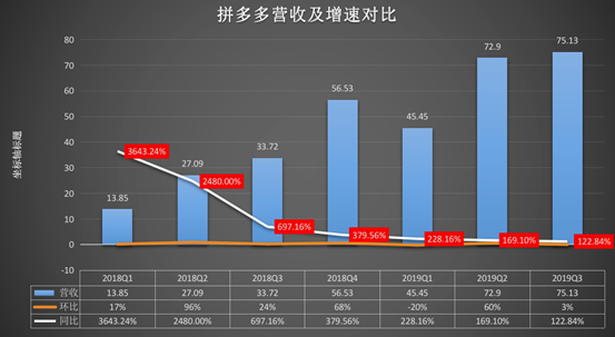 拼多多Q3财报营收低于预期