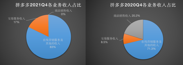 近一年拼多多收入结构变化