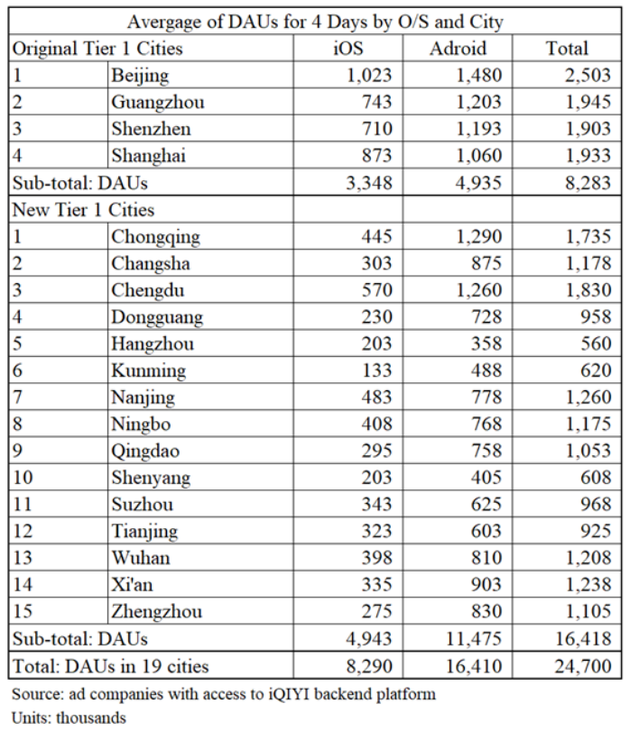 爱奇艺被做空报告全文：2019年收入虚增或高达44%