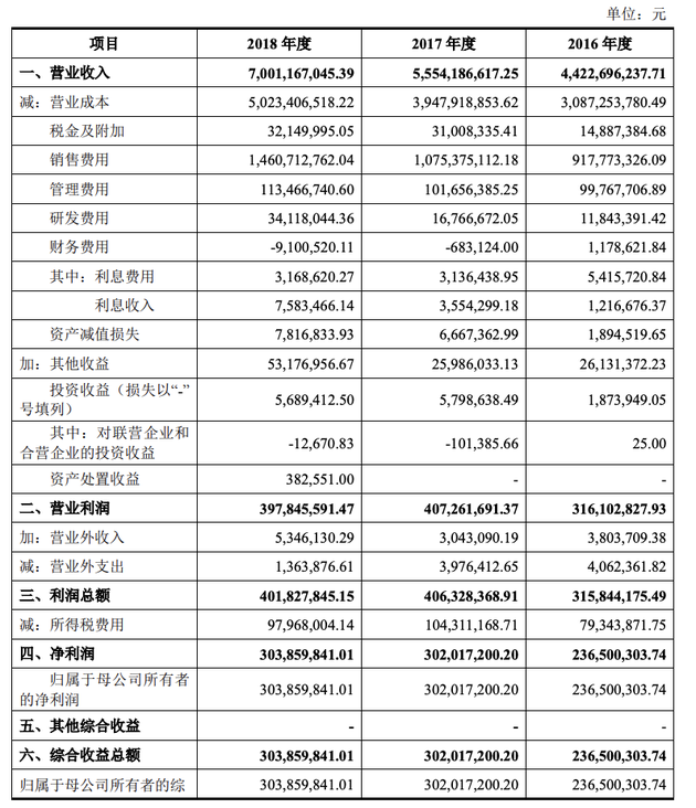 三只松鼠利润表