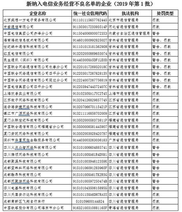 （原题为《29家违规企业被纳入电信业务经营不良名单》）