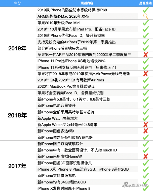 郭明錤部分预测整理