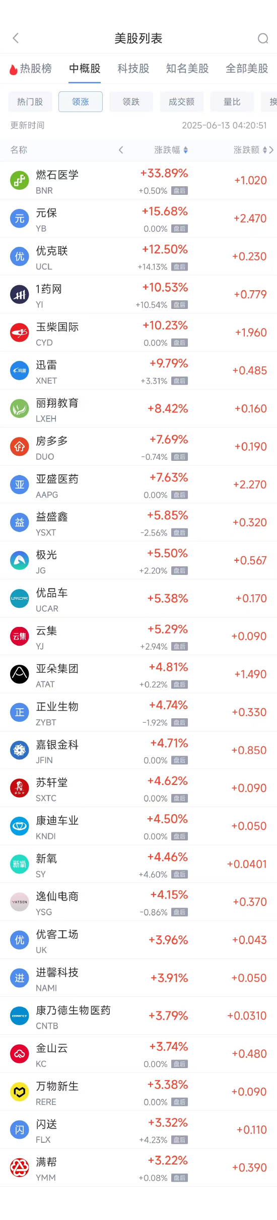 周四热门中概股涨跌不一 阿里巴巴跌3.07%，满帮涨3.30%