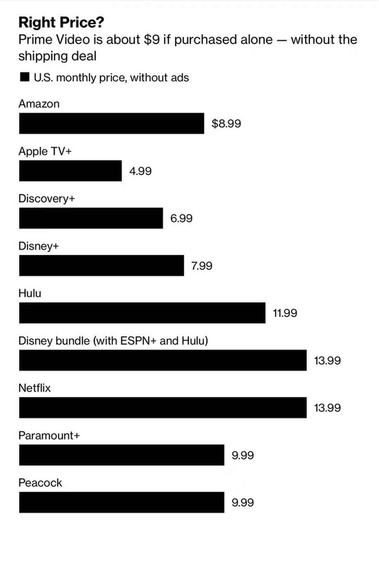 Prime Video如果单独购买的话大约是9美元，无需运费