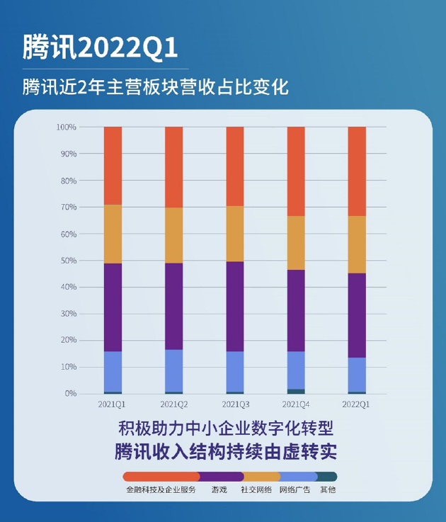 腾讯第一季度营收数据全面下滑