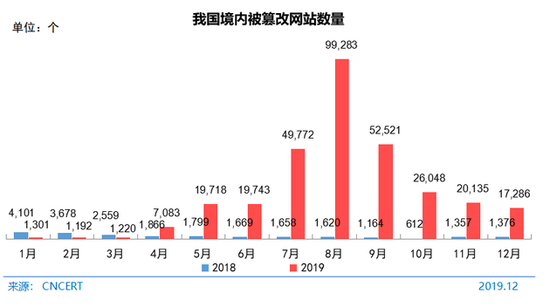 图 82 我国境内被篡改网站数量